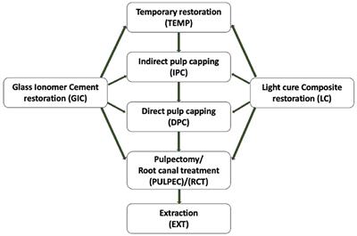 Impact on Utilization and Shift in Treatment Needs Post-COVID Lockdown of Pediatric Dentistry in a Tertiary Care Hospital
